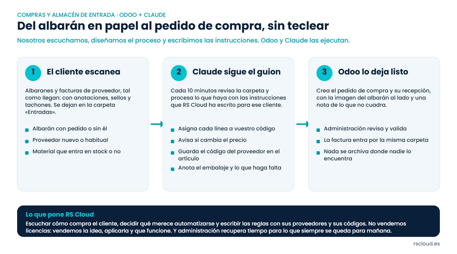 Proceso de compras con Odoo y Claude: el cliente escanea el albarán, Claude sigue el guion escrito por RS Cloud y Odoo deja el pedido de compra listo para revisar